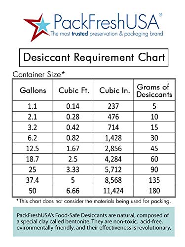 PackFreshUSA: 5 Gram Premium Food-Safe Desiccants - Non-Toxic - Reusable - Long-Term Storage - Moisture Absorber – 100 Pack