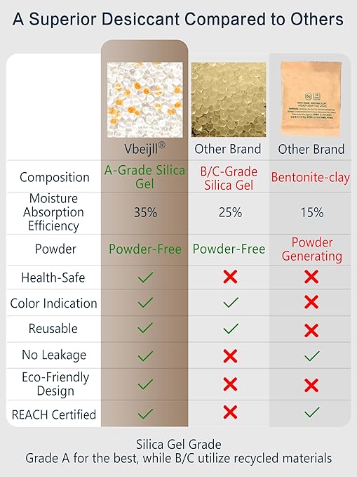 1 Gram (100 Pack) Color-Indicating Silica Gel Packets, Each 5 Pack Individually Sealed, Food Grade Desiccant - Rechargeable Moisture Absorbers for Food Storage, Electronics, 3D Filament & Safes